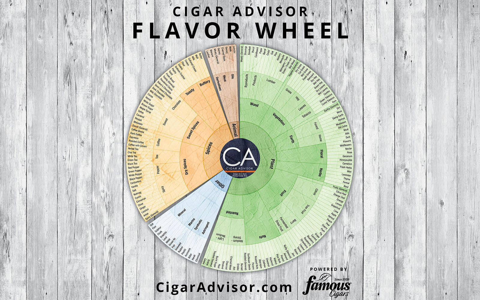 Cigar Flavor Tasting Wheel