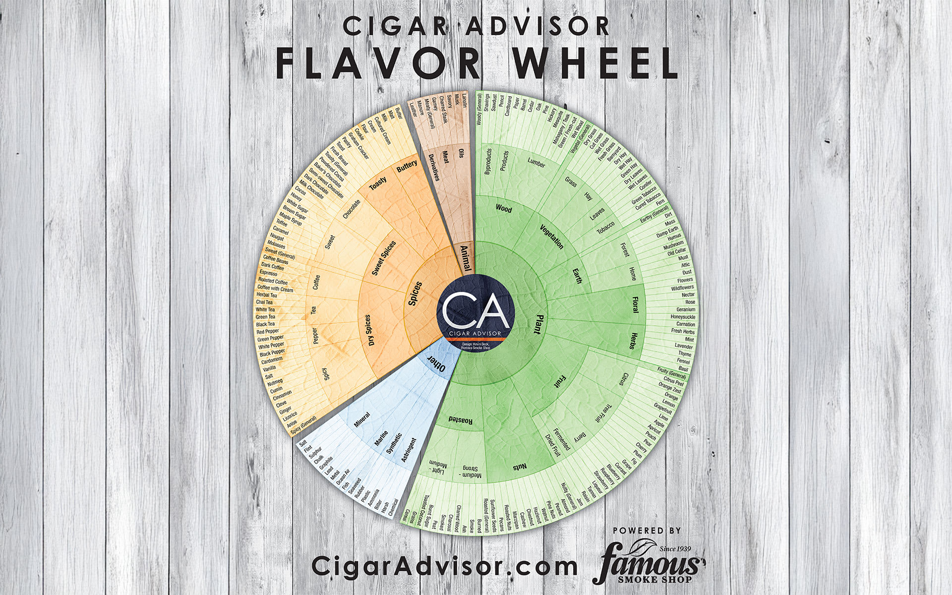 Cigar Flavor Tasting Wheel